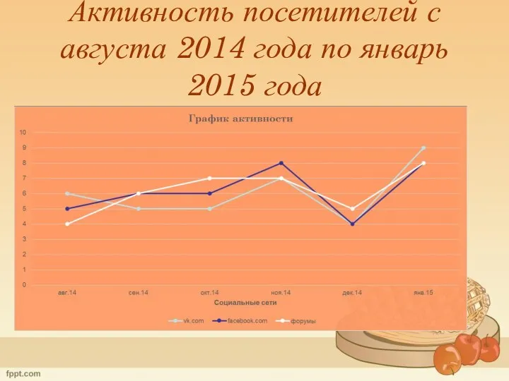 Активность посетителей с августа 2014 года по январь 2015 года