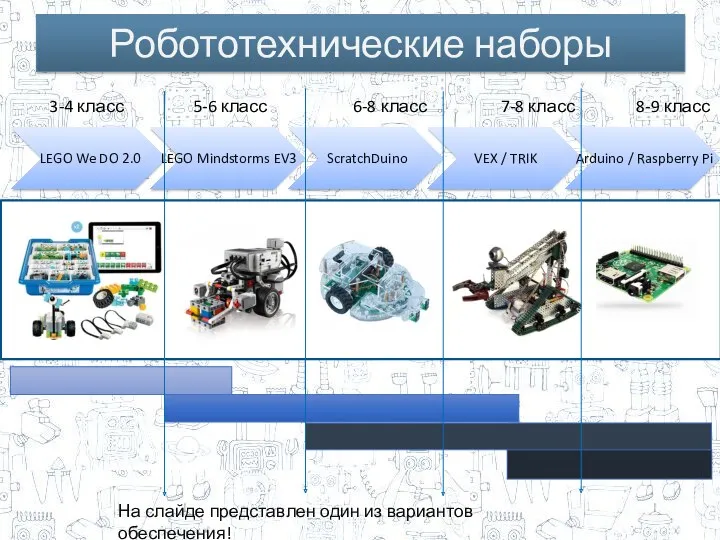 Робототехнические наборы На слайде представлен один из вариантов обеспечения! 3-4 класс 5-6 класс