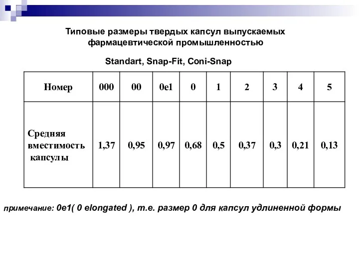 Типовые размеры твердых капсул выпускаемых фармацевтической промышленностью примечание: 0e1( 0