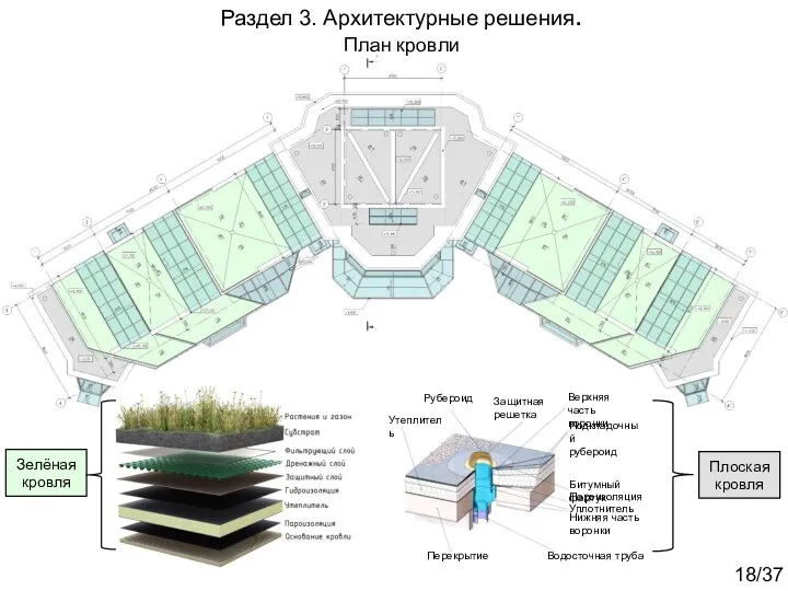 Раздел 3. Архитектурные решения. План кровли Зелёная кровля Утеплитель Рубероид