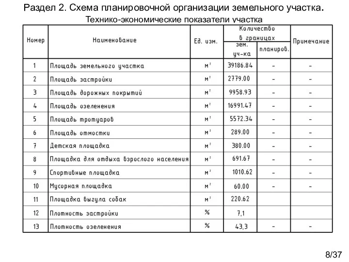 Раздел 2. Схема планировочной организации земельного участка. Технико-экономические показатели участка 8/37