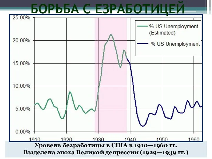 Уровень безработицы в США в 1910—1960 гг. Выделена эпоха Великой депрессии (1929—1939 гг.) БОРЬБА С ЕЗРАБОТИЦЕЙ