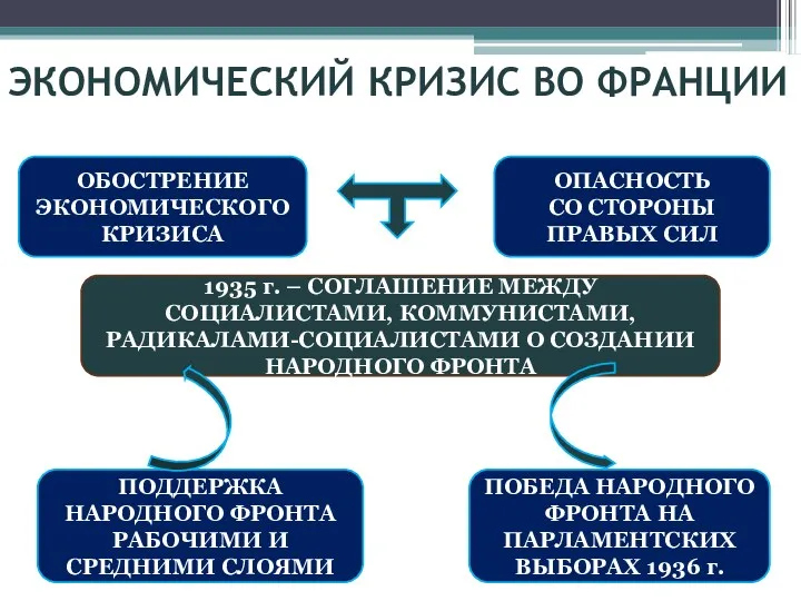 ЭКОНОМИЧЕСКИЙ КРИЗИС ВО ФРАНЦИИ ОБОСТРЕНИЕ ЭКОНОМИЧЕСКОГО КРИЗИСА ОПАСНОСТЬ СО СТОРОНЫ