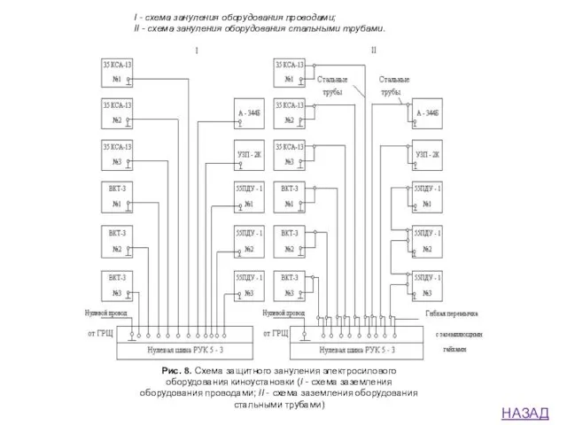 I - схема зануления оборудования проводами; II - схема зануления