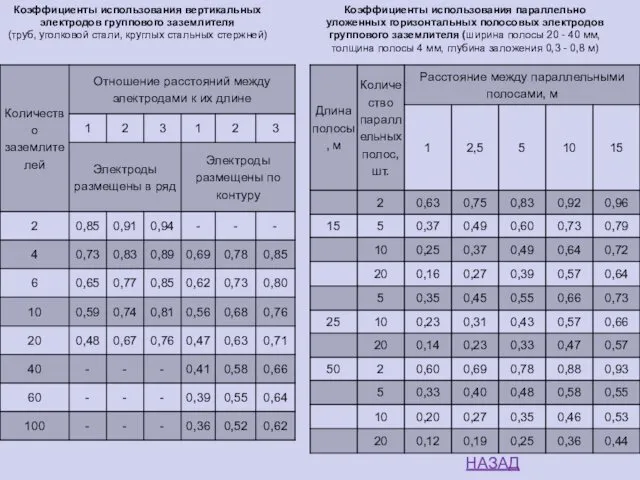 Коэффициенты использования вертикальных электродов группового заземлителя (труб, уголковой стали, круглых