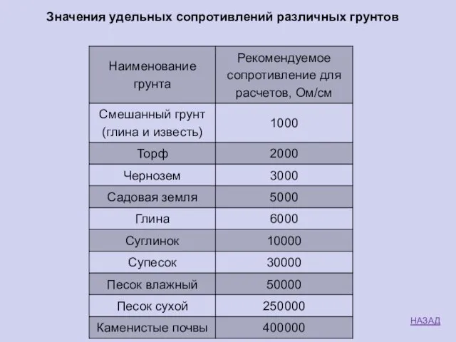 Значения удельных сопротивлений различных грунтов НАЗАД