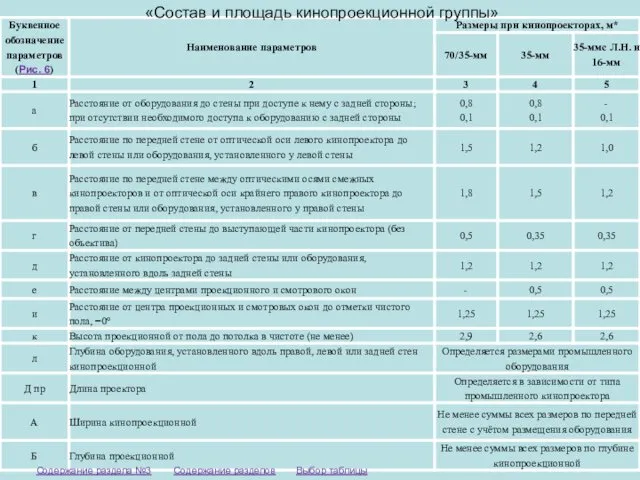 Выбор таблицы «Состав и площадь кинопроекционной группы» Содержание разделов Содержание раздела №3