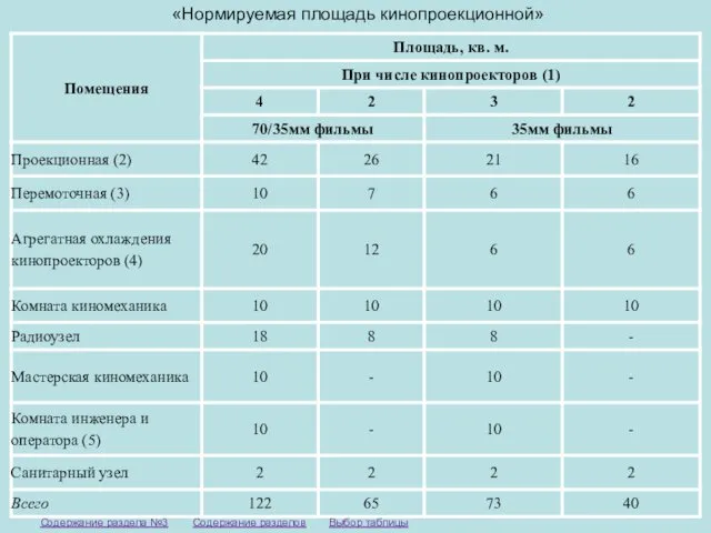 «Нормируемая площадь кинопроекционной» Выбор таблицы Содержание разделов Содержание раздела №3