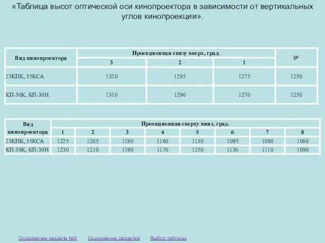 «Таблица высот оптической оси кинопроектора в зависимости от вертикальных углов