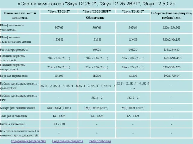 «Состав комплексов "Звук Т2-25-2", "Звук Т2-25-2ВРГ", "Звук Т2-50-2» Выбор таблицы Содержание разделов Содержание раздела №3