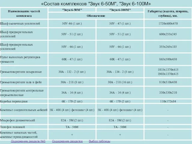 «Состав комплексов "Звук 6-50М", "Звук 6-100М» Выбор таблицы Содержание разделов Содержание раздела №3