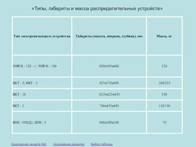 «Типы, габариты и масса распределительных устройств» Выбор таблицы Содержание разделов Содержание раздела №3