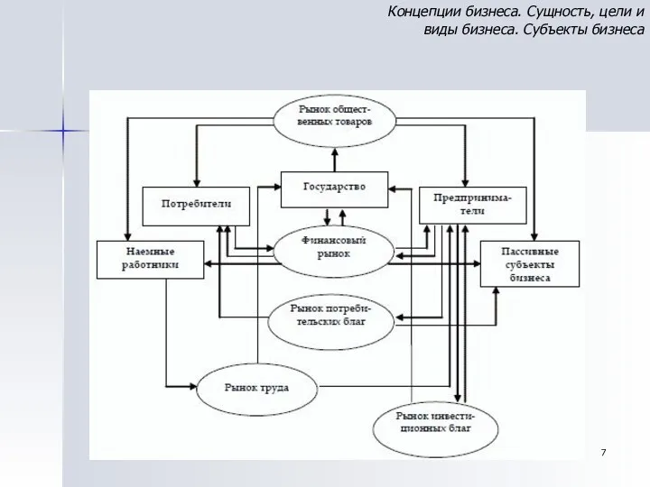 Концепции бизнеса. Сущность, цели и виды бизнеса. Субъекты бизнеса