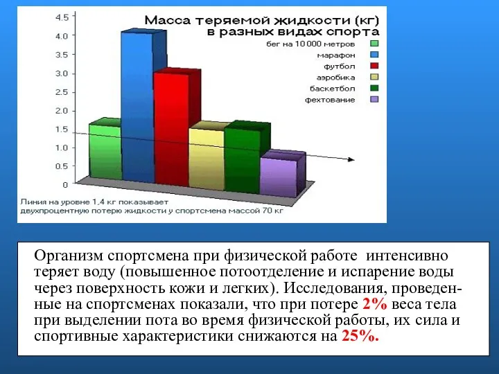 Организм спортсмена при физической работе интенсивно теряет воду (повышенное потоотделение