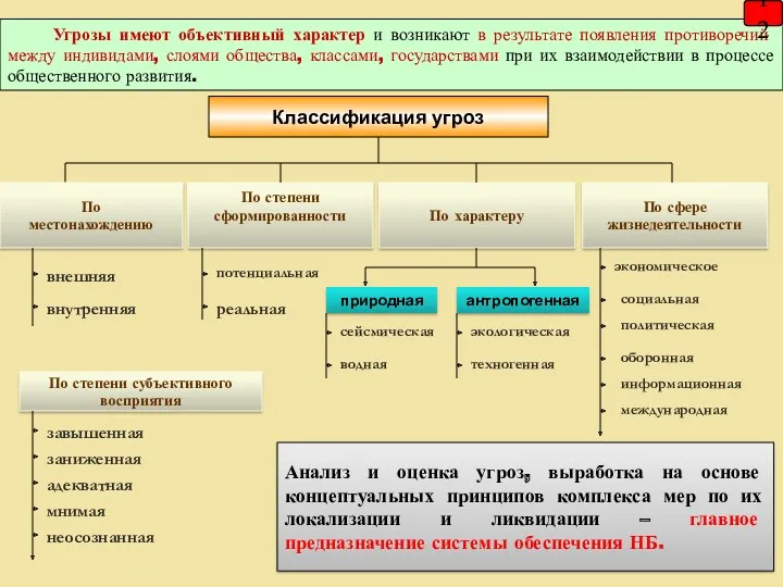 Классификация угроз По местонахождению По степени сформированности По характеру По