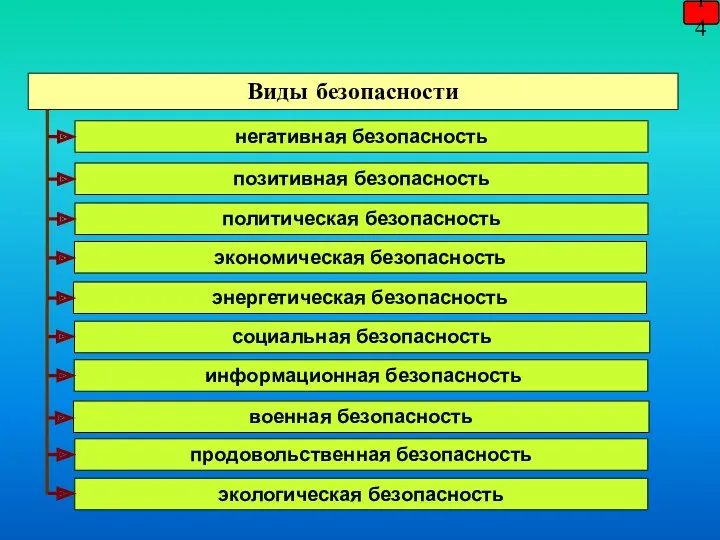 14 Виды безопасности политическая безопасность экономическая безопасность социальная безопасность информационная