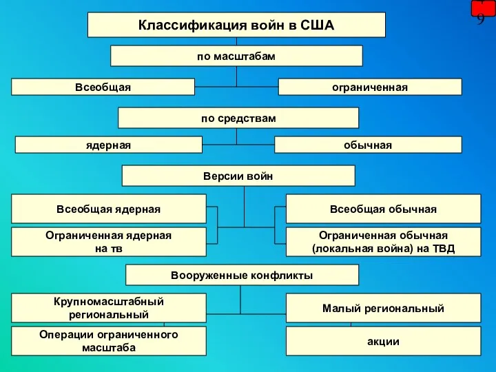 Классификация войн в США по средствам ядерная обычная Всеобщая Версии