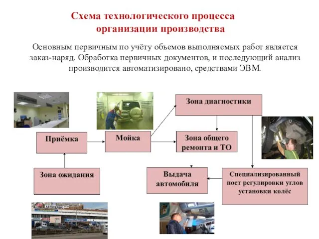 Схема технологического процесса Основным первичным по учёту объемов выполняемых работ