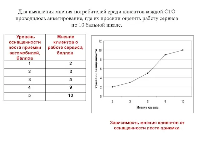 Для выявления мнения потребителей среди клиентов каждой СТО проводилось анкетирование,