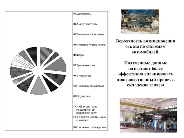 Вероятность возникновения отказа по системам автомобилей. Полученные данные позволяют более эффективно спланировать производственный процесс, складские запасы