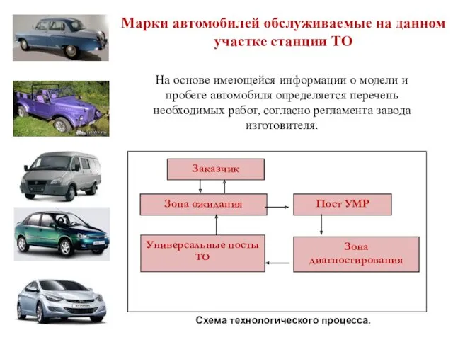 Марки автомобилей обслуживаемые на данном участке станции ТО На основе