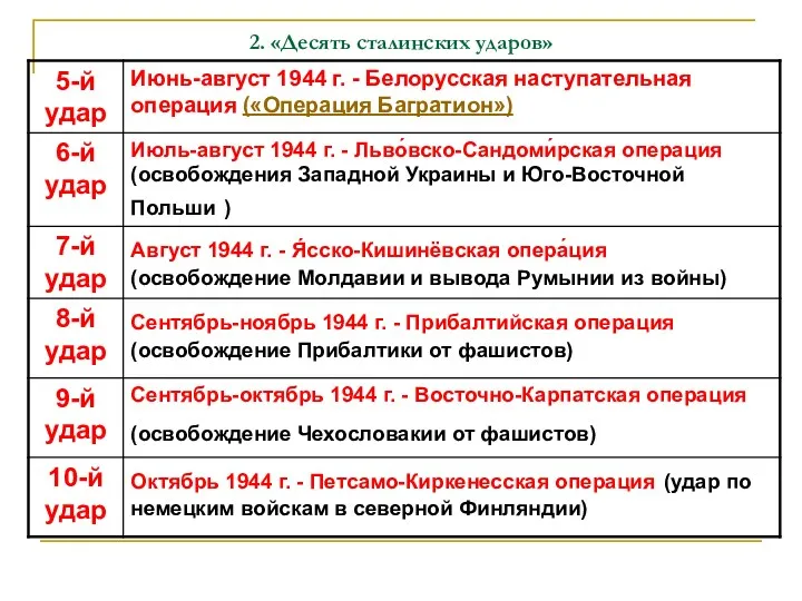 2. «Десять сталинских ударов»