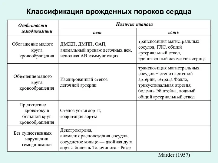 Классификация врожденных пороков сердца Marder (1957)