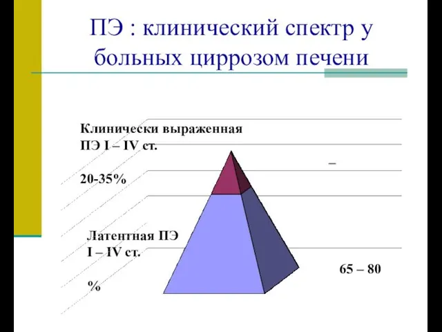 Латентная ПЭ I – IV ст. 65 – 80 %