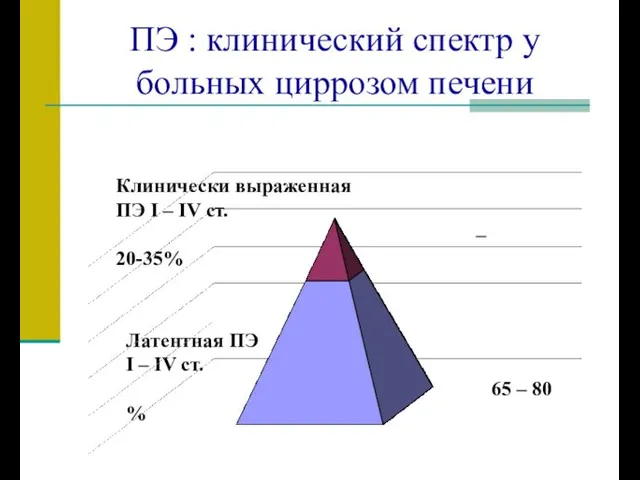 Латентная ПЭ I – IV ст. 65 – 80 % Клинически выраженная ПЭ