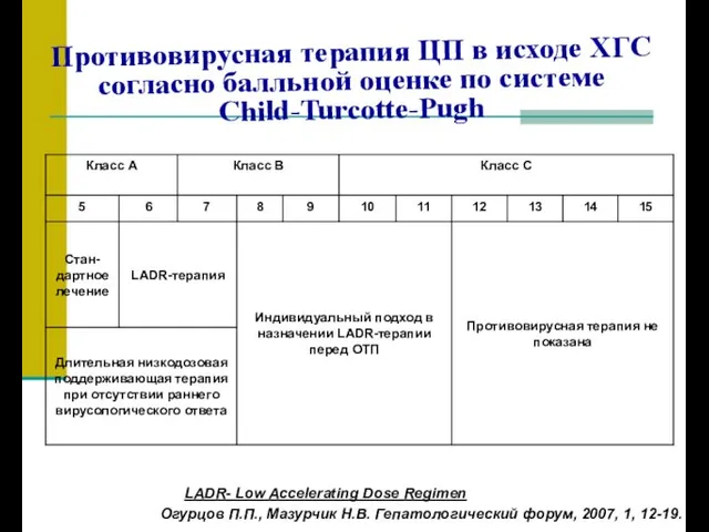 Противовирусная терапия ЦП в исходе ХГС согласно балльной оценке по системе Child-Turcotte-Pugh LADR-