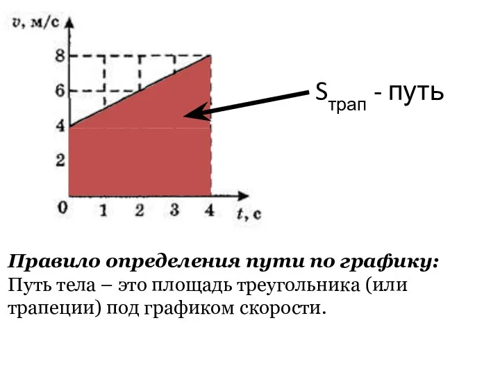 Правило определения пути по графику: Путь тела – это площадь треугольника (или трапеции) под графиком скорости.