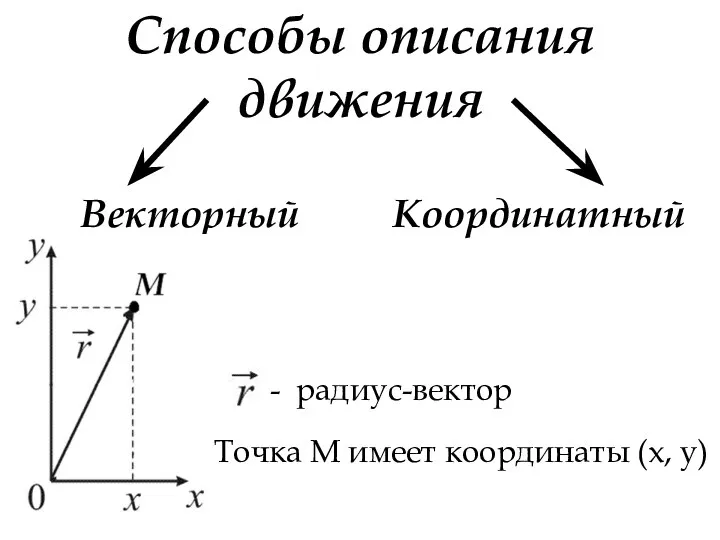 Способы описания движения Векторный Координатный Точка М имеет координаты (x, y)