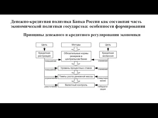 Денежно-кредитная политика Банка России как составная часть экономической политики государства: особенности формирования Принципы
