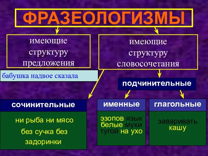 ФРАЗЕОЛОГИЗМЫ имеющие структуру предложения имеющие структуру словосочетания бабушка надвое сказала