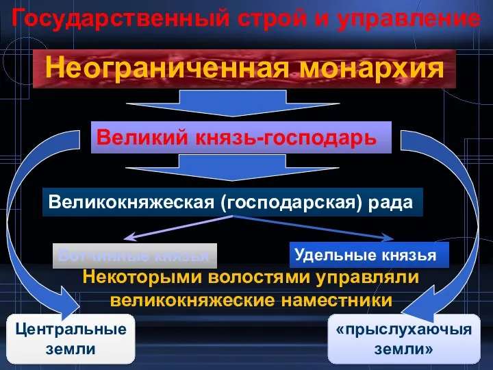 Государственный строй и управление Неограниченная монархия Великий князь-господарь Великокняжеская (господарская) рада Вотчинные князья