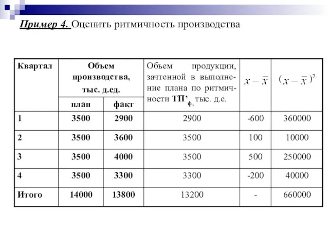 Пример 4. Оценить ритмичность производства