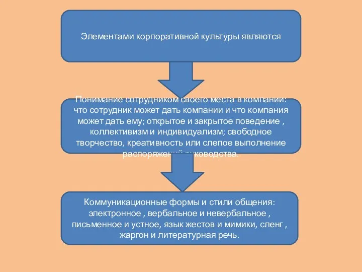 Элементами корпоративной культуры являются Понимание сотрудником своего места в компании: