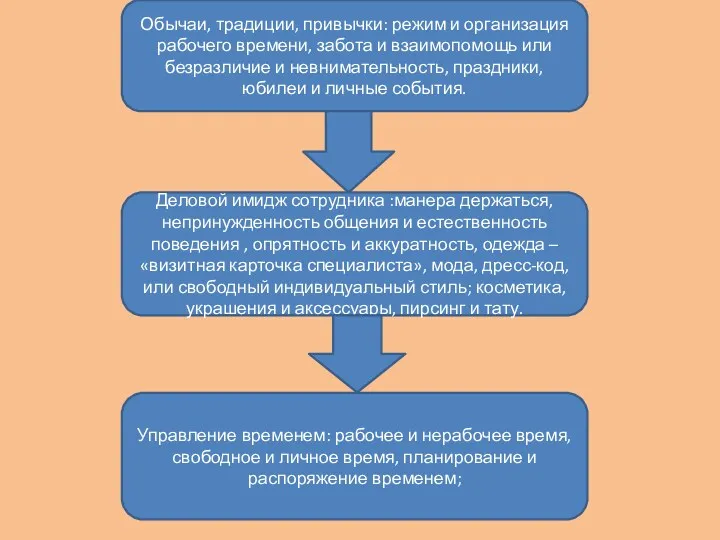 Обычаи, традиции, привычки: режим и организация рабочего времени, забота и