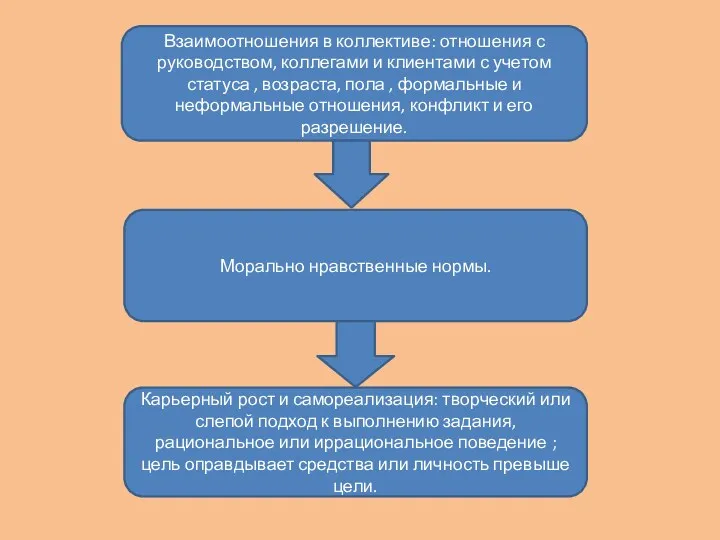 Взаимоотношения в коллективе: отношения с руководством, коллегами и клиентами с