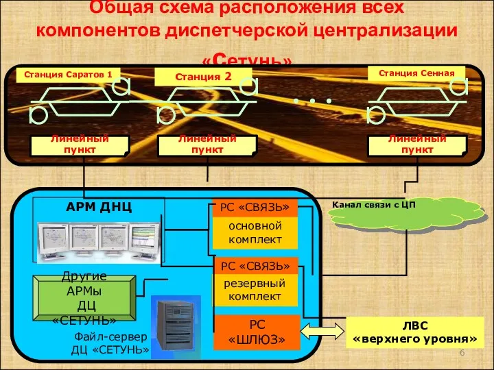 Общая схема расположения всех компонентов диспетчерской централизации «сетунь» Канал связи с ЦП