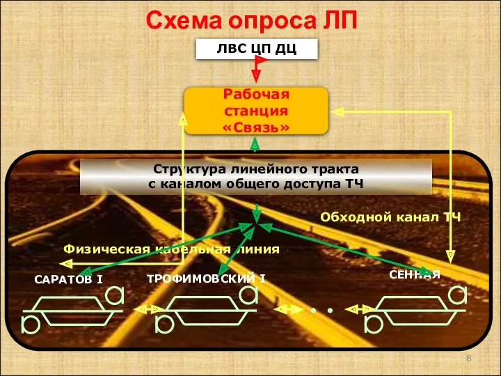 Схема опроса ЛП ЛВС ЦП ДЦ Рабочая станция «Связь» Физическая