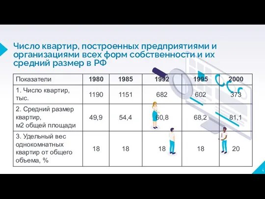 Число квартир, построенных предприятиями и организациями всех форм собственности и их средний размер в РФ