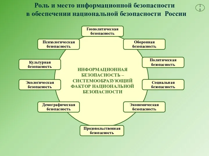 Роль и место информационной безопасности в обеспечении национальной безопасности России