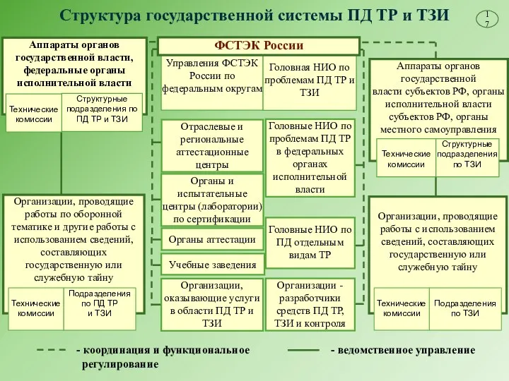 Структура государственной системы ПД ТР и ТЗИ