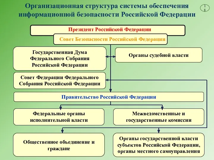 Организационная структура системы обеспечения информационной безопасности Российской Федерации Президент Российской
