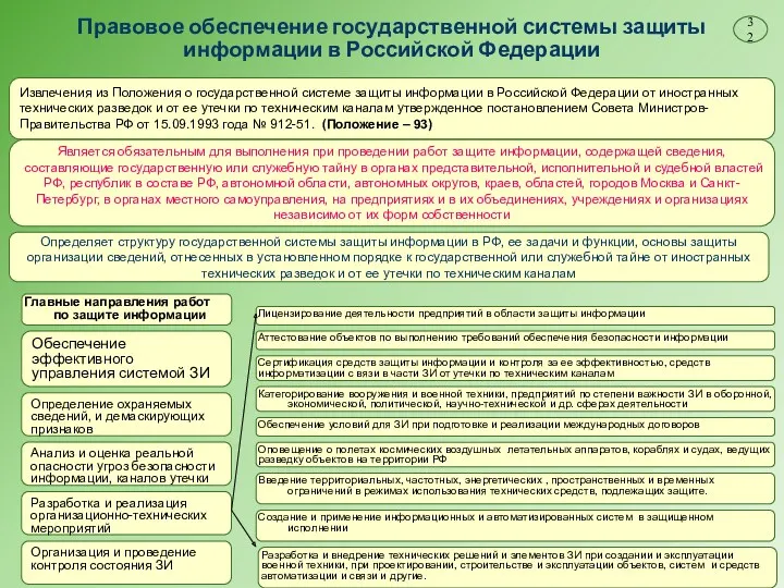 Правовое обеспечение государственной системы защиты информации в Российской Федерации Главные