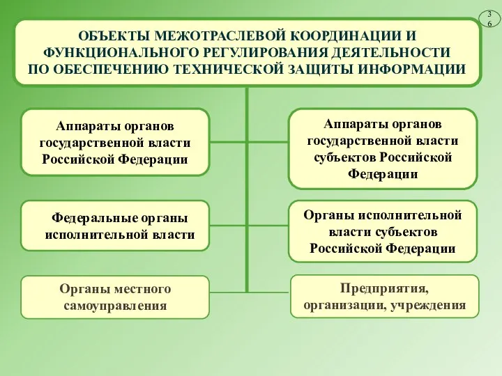 ОБЪЕКТЫ МЕЖОТРАСЛЕВОЙ КООРДИНАЦИИ И ФУНКЦИОНАЛЬНОГО РЕГУЛИРОВАНИЯ ДЕЯТЕЛЬНОСТИ ПО ОБЕСПЕЧЕНИЮ ТЕХНИЧЕСКОЙ