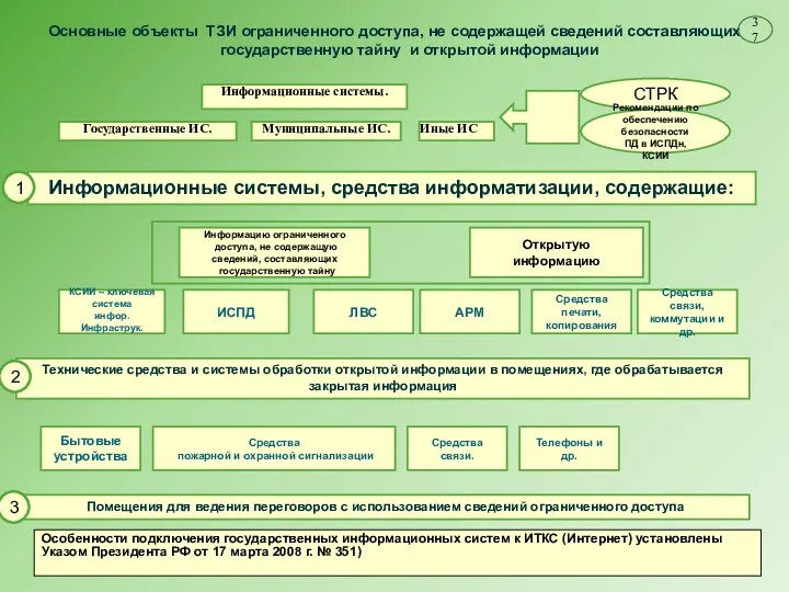 Информационные системы, средства информатизации, содержащие: Технические средства и системы обработки