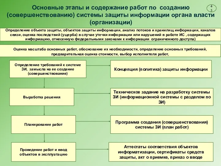 Определение требований к системе ЗИ, замысла на ее создание (совершенствование)