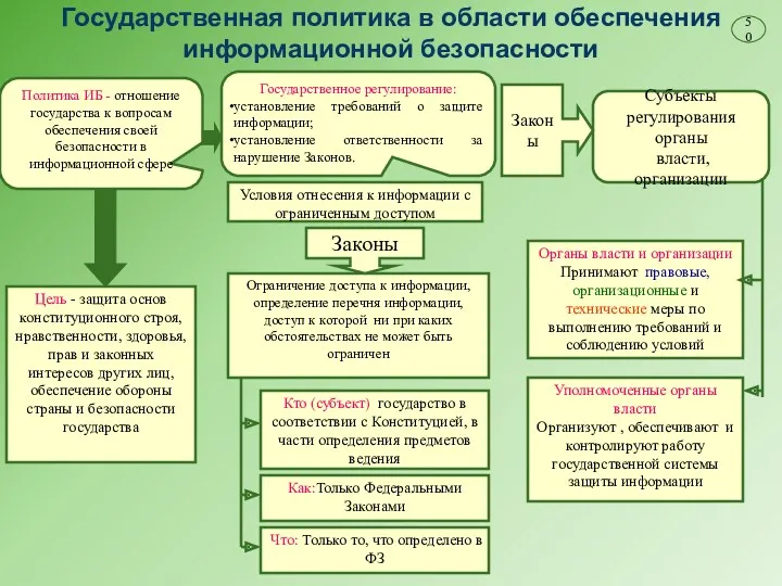 Государственная политика в области обеспечения информационной безопасности Государственное регулирование: установление